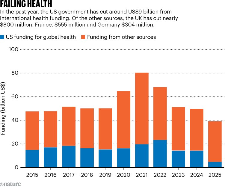FAILING HEALTH. Chart shows cuts by the US government for international health funding.